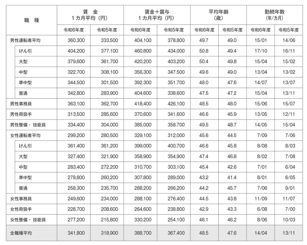 20250818jta 1024x816 - 全日本トラック協会／24年度のトラックドライバーの平均賃金、前年より7.4％増