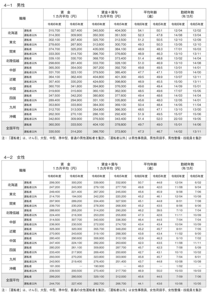 20250818jta 2 721x1024 - 全日本トラック協会／24年度のトラックドライバーの平均賃金、前年より7.4％増