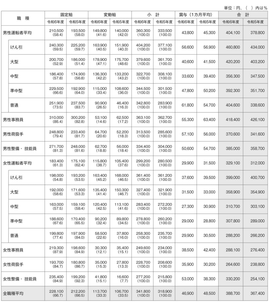 20250818jta 3 895x1024 - 全日本トラック協会／24年度のトラックドライバーの平均賃金、前年より7.4％増
