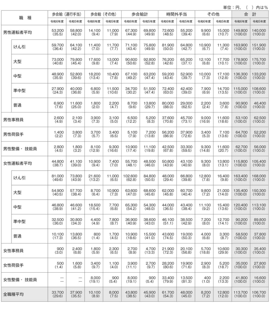 20250818jta 4 902x1024 - 全日本トラック協会／24年度のトラックドライバーの平均賃金、前年より7.4％増