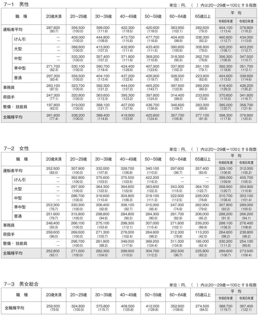 20250818jta 5 830x1024 - 全日本トラック協会／24年度のトラックドライバーの平均賃金、前年より7.4％増