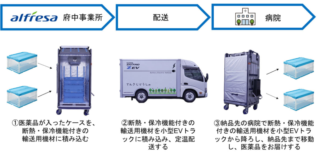 20250818yamato 1024x491 - ヤマト運輸／アルフレッサと小型EVトラックを活用した医薬品配送の実証実験を開始