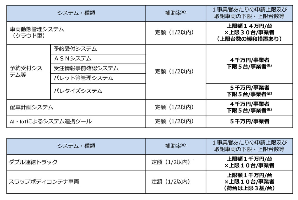 20250819hojo 3 1024x686 - 国土交通省ほか／ダブル連結トラック導入補助など「省エネ化推進事業」3次公募を開始