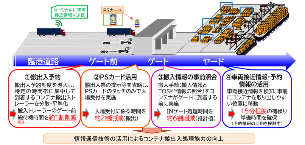 20250819tokyo 1024x489 - 東京港／CONPASを活用したコンテナ搬出入予約制事業を9月から実施