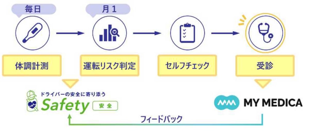 20250820mymdica 2 1024x440 - MY MEDICA／安全運行管理強化に向け、ロジスティードとパートナーシップ契約を締結