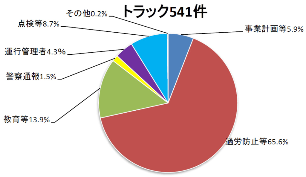 20250820shobun2 1024x592 - 近畿運輸局／2024年度の監査262件・行政処分92件・処分延日数3868日車
