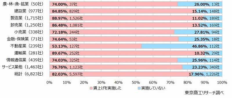 「賃上げ」調査/運輸業は約9割が実施、産業別でトップ 20250822tsr - 「賃上げ」調査/運輸業は約9割が実施、産業別でトップ