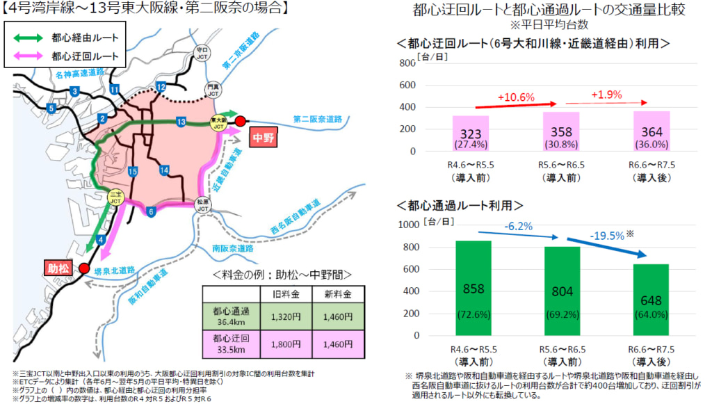 20250826kinki4 1024x581 - 近畿圏／新たな高速道路料金導入で阪神高速の長距離利用減少、深夜利用増加