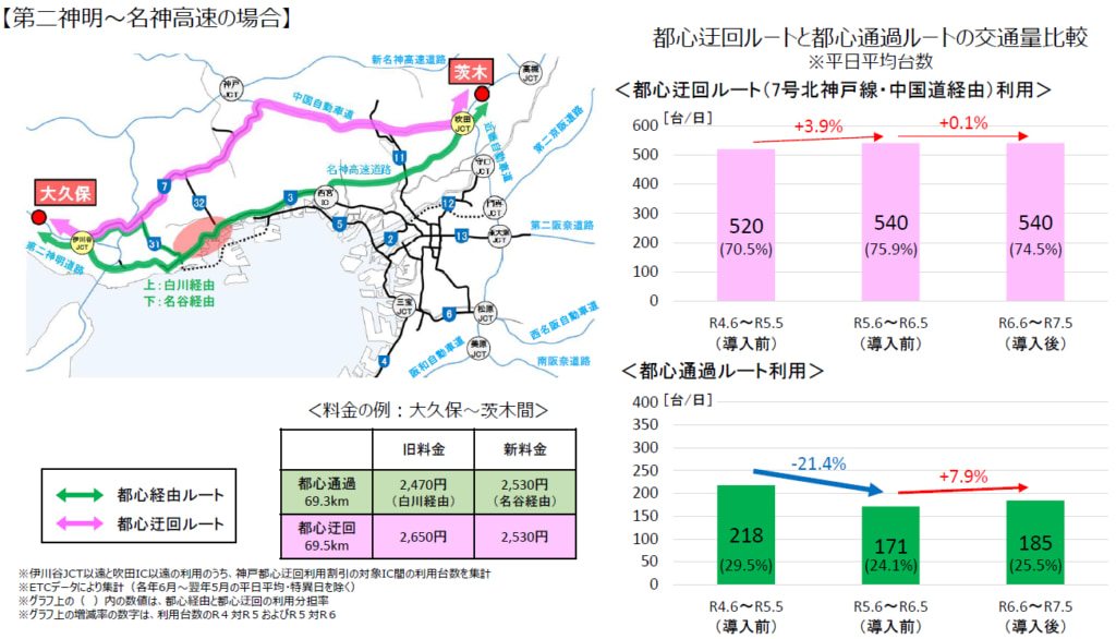 20250826kinki5 1024x586 - 近畿圏／新たな高速道路料金導入で阪神高速の長距離利用減少、深夜利用増加