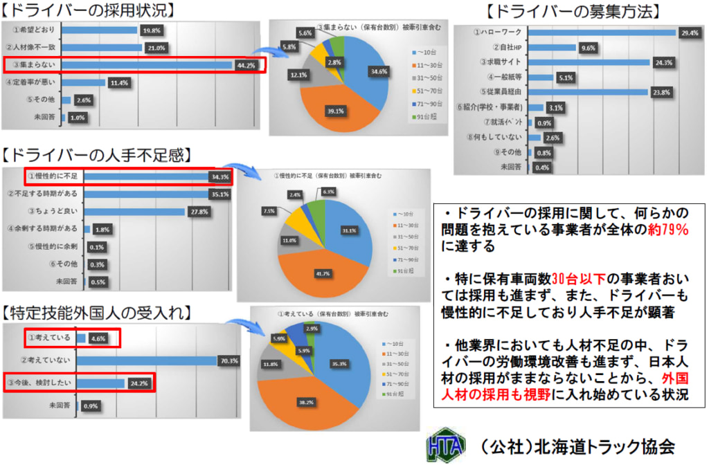 北海道トラック協会/道内トラック運送業界、ドライバー採用「集まらない」44.2% 20250828hokkaido1 1024x675 - 北海道トラック協会/道内トラック運送業界、ドライバー採用「集まらない」44.2%