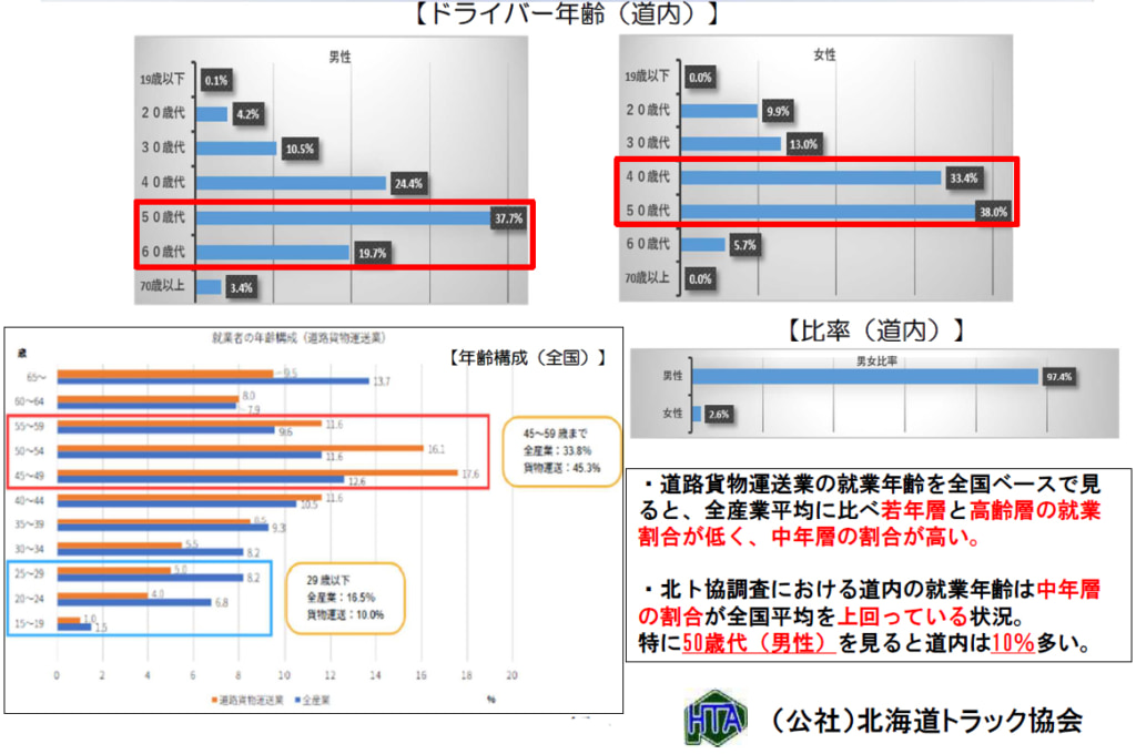 北海道トラック協会/道内トラック運送業界、ドライバー採用「集まらない」44.2% 20250828hokkaido2 1024x680 - 北海道トラック協会/道内トラック運送業界、ドライバー採用「集まらない」44.2%