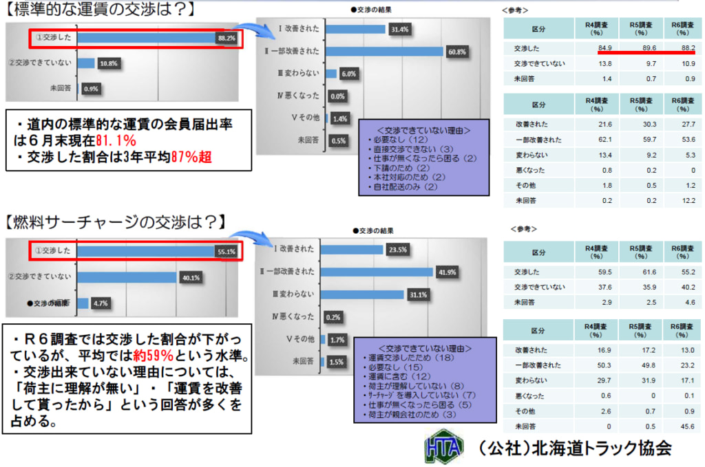 北海道トラック協会/道内トラック運送業界、ドライバー採用「集まらない」44.2% 20250828hokkaido3 1024x679 - 北海道トラック協会/道内トラック運送業界、ドライバー採用「集まらない」44.2%
