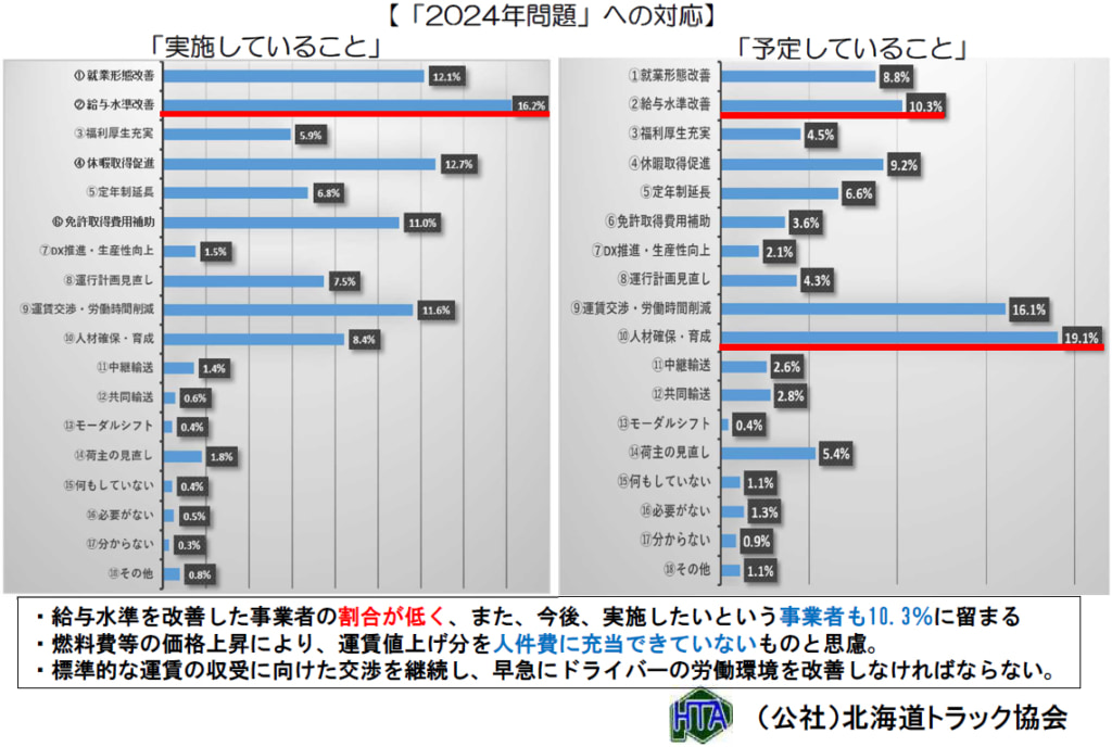 北海道トラック協会/道内トラック運送業界、ドライバー採用「集まらない」44.2% 20250828hokkaido4 1024x688 - 北海道トラック協会/道内トラック運送業界、ドライバー採用「集まらない」44.2%
