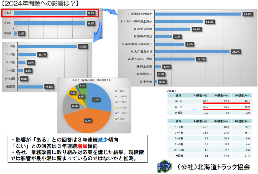 北海道トラック協会/道内トラック運送業界、ドライバー採用「集まらない」44.2% 20250828hokkaido5 1024x691 - 北海道トラック協会/道内トラック運送業界、ドライバー採用「集まらない」44.2%
