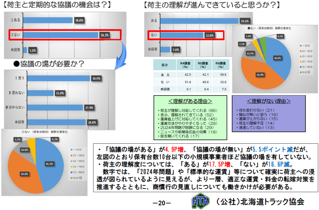 北海道トラック協会/道内トラック運送業界、ドライバー採用「集まらない」44.2% 20250828hokkaido6 1024x675 - 北海道トラック協会/道内トラック運送業界、ドライバー採用「集まらない」44.2%