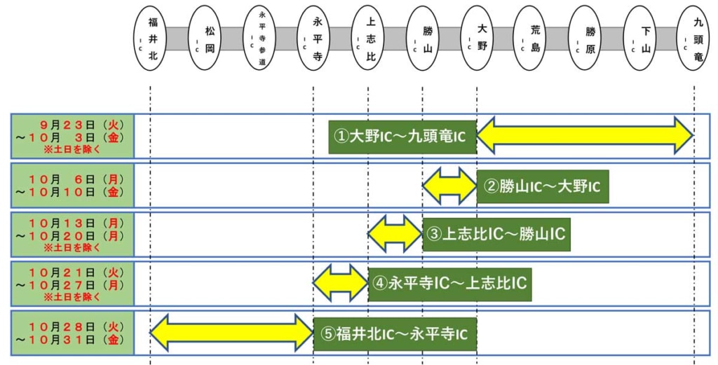 20250829fukui 1024x521 - 中部縦貫道／9月23日～10月31日、福井北IC～九頭竜ICを順次夜間通行止め