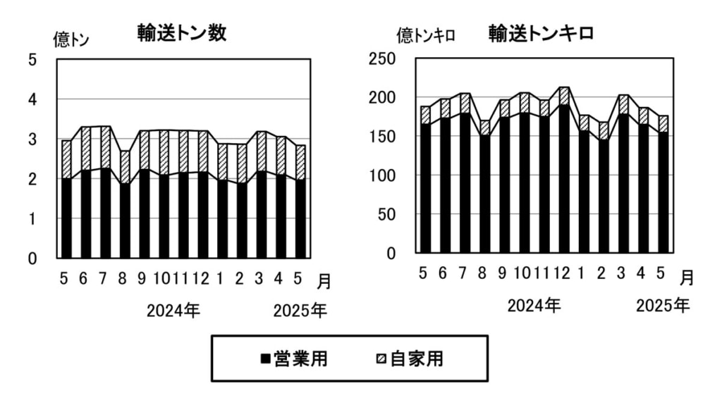 20250901yuso 1024x565 - 貨物自動車輸送量／2025年5月の営業用輸送トン数、前年より1.8％減