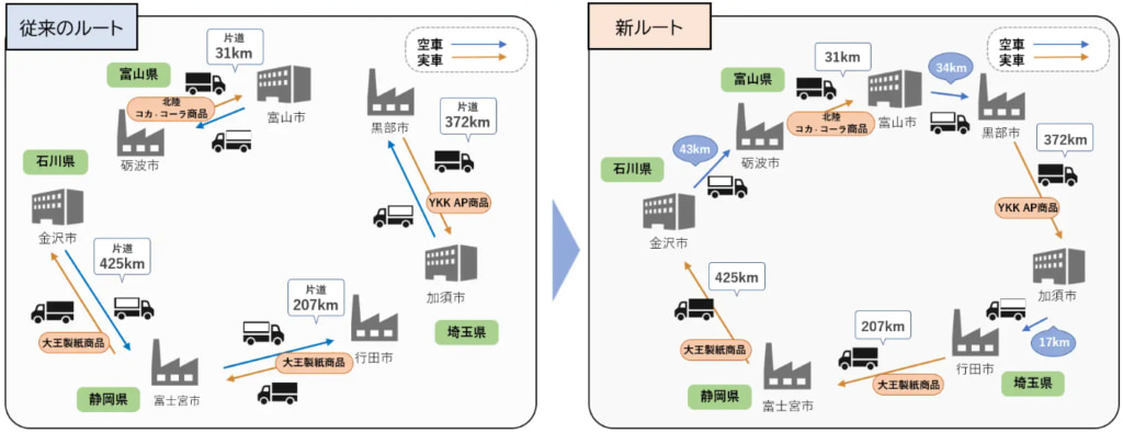 YKK、大王製紙、北陸コカ/異業種3社で共同輸送を開始 20250904daio2 1024x395 - YKK、大王製紙、北陸コカ/異業種3社で共同輸送を開始
