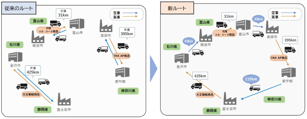 YKK、大王製紙、北陸コカ/異業種3社で共同輸送を開始 20250904daio3 1024x398 - YKK、大王製紙、北陸コカ/異業種3社で共同輸送を開始