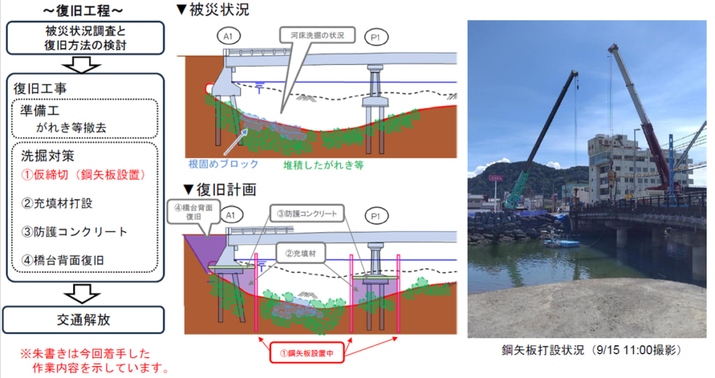 20250916amikake1 1024x542 - 国道10号／「網掛橋」復旧工事で本格的な洗堀対策に着手