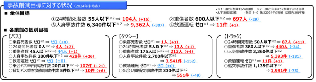 20250916jiko 1024x266 - 関東運輸局／「関東地域事業用自動車安全施策2025」を公表、交通事故削減目指す