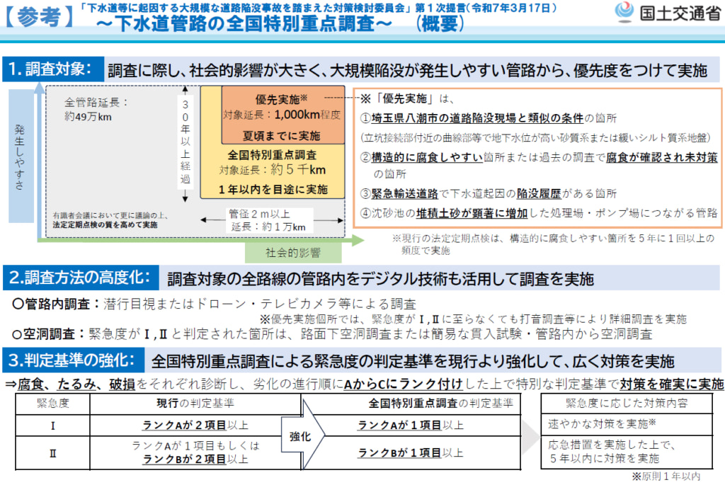 20250917gesui2 1024x685 - 国土交通省／「下水道管路の全国特別重点調査」空洞6カ所確認、4カ所で対策