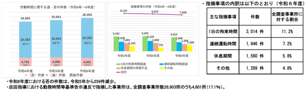 勤務時間等基準告示違反/2024年度は4601事業所で違反指摘、最多は「1日の拘束時間」(全日本トラック協会) 20250919kaizen 1024x304 - 勤務時間等基準告示違反/2024年度は4601事業所で違反指摘、最多は「1日の拘束時間」(全日本トラック協会)