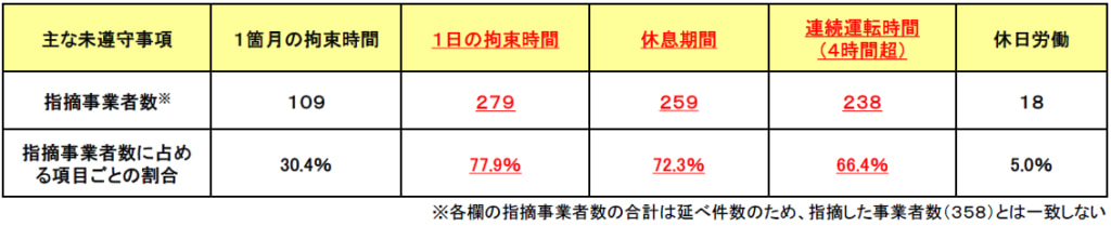 20250919mlit1 1024x209 - 国土交通省／2024年度監査「勤務時間等基準告示の未遵守の事業者」358者