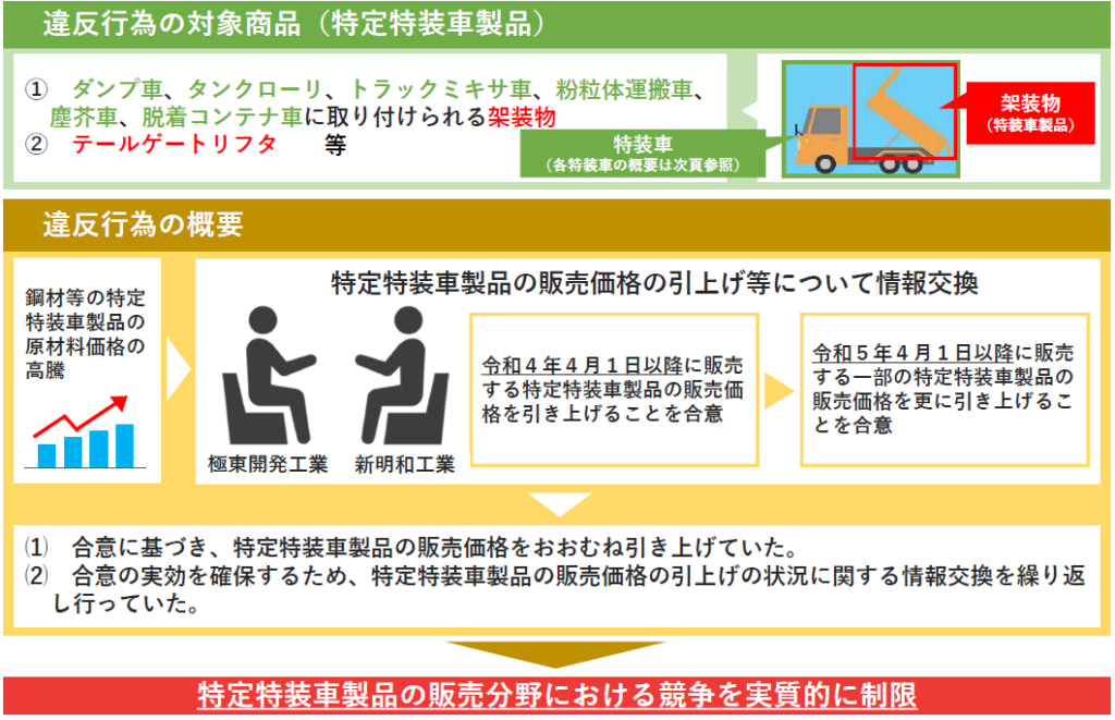 20250924kyokuto1 1024x661 - 極東開発／特装車の架装物等で公取委が排除措置命令、課徴金26億189万円の納付命令