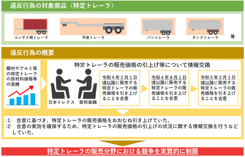 20250924torex 1024x660 - 日本トレクス／トレーラの架装物等で公取委が排除措置命令と課徴金33億2364万円の納付命令
