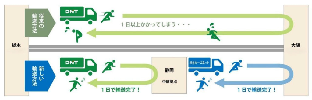 20250926dnt1 1024x331 - 大日本塗料／鈴与カーゴネットと協業し幹線輸送に「中継輸送」導入