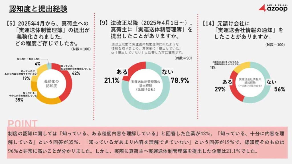 20250929azoop 1024x576 - 実運送体制管理簿実態調査／提出経験ありの企業、約2割に留まる