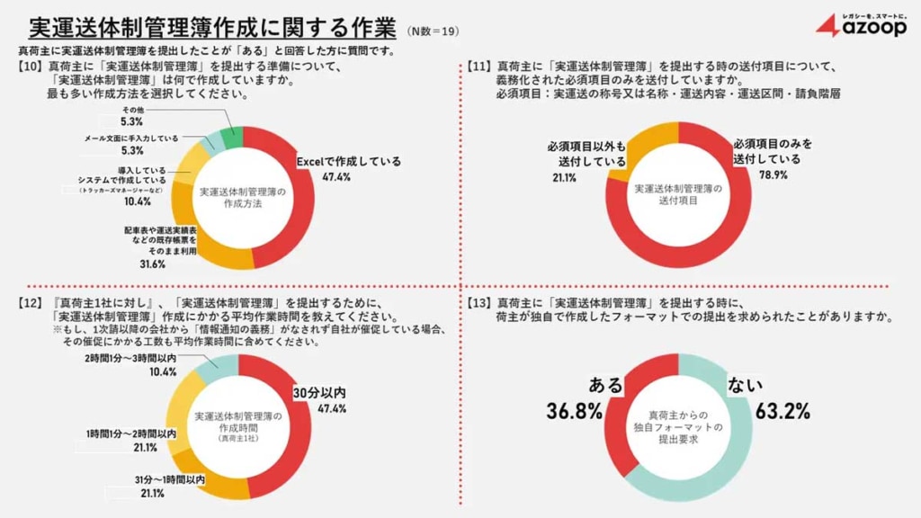 20250929azoop 3 1024x576 - 実運送体制管理簿実態調査／提出経験ありの企業、約2割に留まる