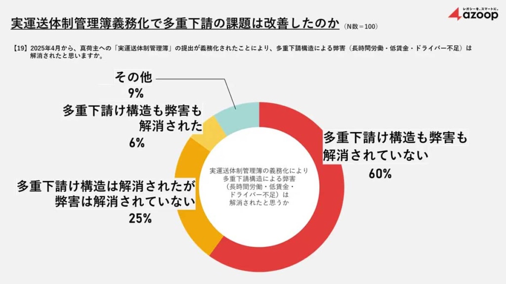 20250929azoop 4 1024x576 - 実運送体制管理簿実態調査／提出経験ありの企業、約2割に留まる
