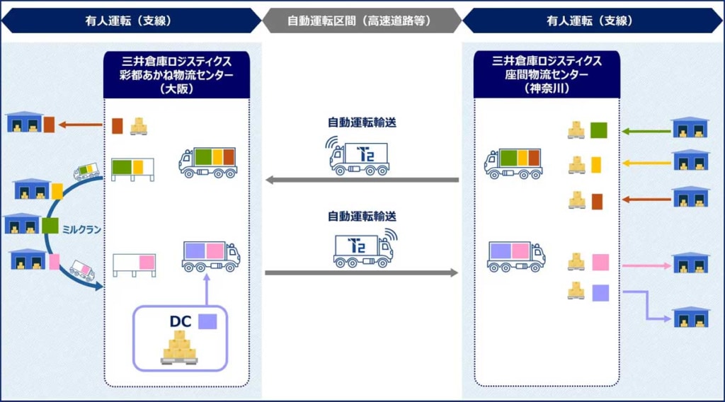 20250929t2 2 1024x568 - T2、三井倉庫ロジスティクス／クロスドックと自動運転トラックによる混載輸送実証を開始、国内初