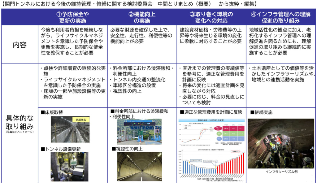 20250930kanmon2 1024x591 - 国道2号・関門トンネル／料金徴収期限を20年間延長、利用者負担の追加も検討