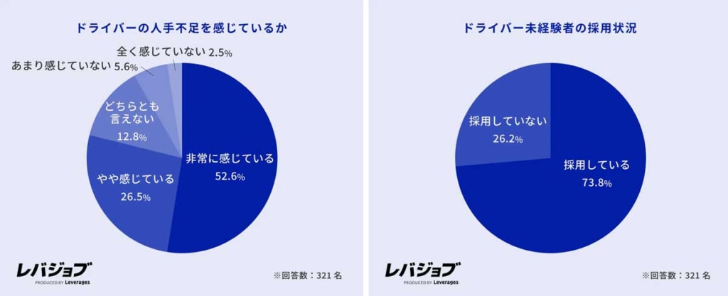 20250930lev 1024x417 - ドライバー採用実態調査／高齢化を背景に約7割の企業が採用人数を増加