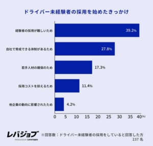 20250930lev 2 300x286 - ドライバー採用実態調査／高齢化を背景に約7割の企業が採用人数を増加