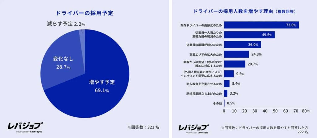 20250930lev 3 1024x446 - ドライバー採用実態調査／高齢化を背景に約7割の企業が採用人数を増加