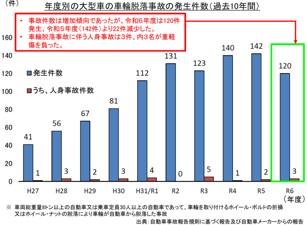 20251002syarin1 1024x750 - 大型車の車輪脱落事故／2024年度は120件、発生時期は12月～2月（56％）に集中