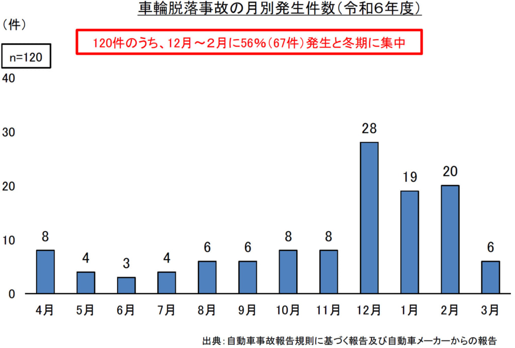 20251002syarin2 1024x693 - 大型車の車輪脱落事故／2024年度は120件、発生時期は12月～2月（56％）に集中