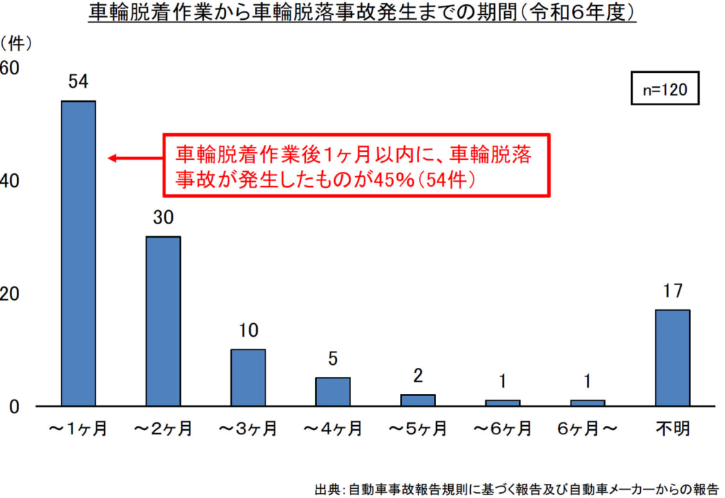 20251002syarin3 1024x704 - 大型車の車輪脱落事故／2024年度は120件、発生時期は12月～2月（56％）に集中