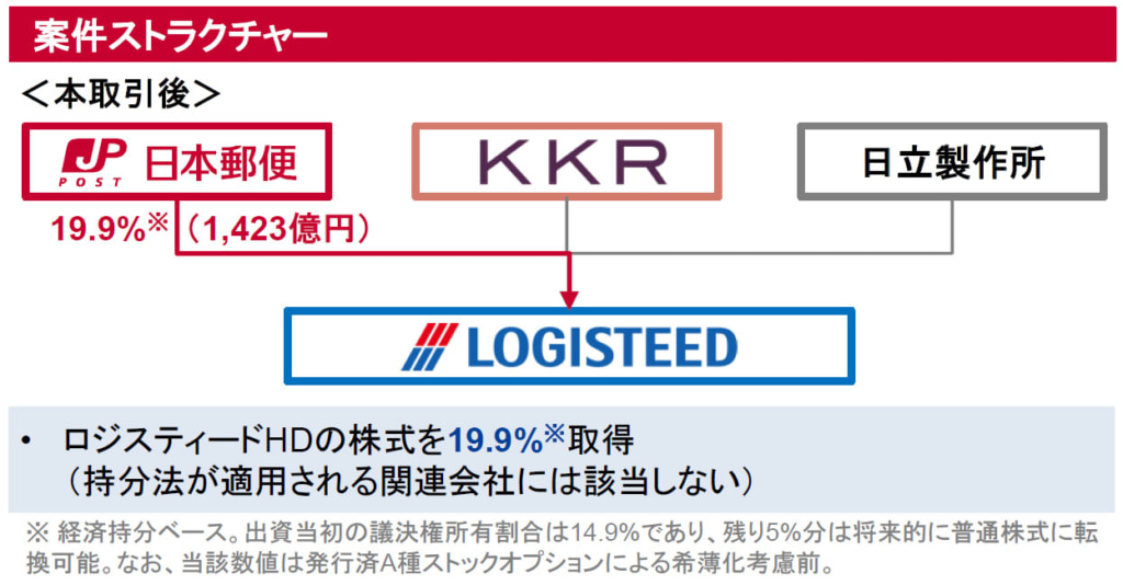 20251006logisteed 1024x534 - 日本郵便／ロジスティードホールディングス株式19.9％を1423億円で取得、資本業務提携