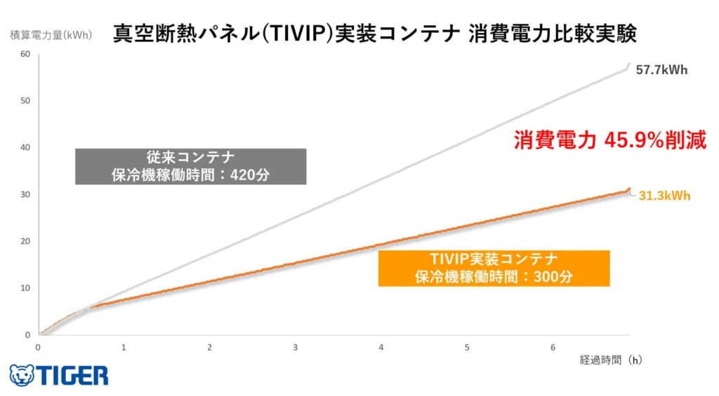 20251007tivip2 1024x565 - タイガー魔法瓶／独自開発の真空断熱パネル「冷蔵コンテナ実証実権」保冷時CO2を45.9％削減
