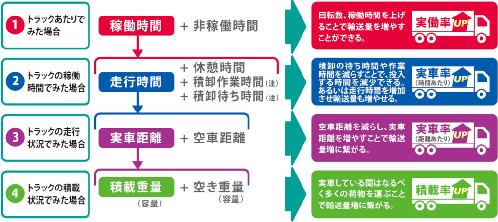 20251008chousa 1024x458 - 貨物輸送量／2024年の営業用車両、積載効率が1.35ポイント改善、実車率も上昇