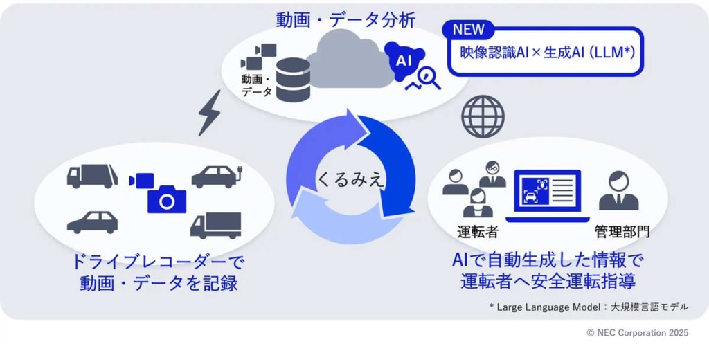 20251008nec 1024x497 - NEC／安全運転支援サービス「くるみえ」にAIで運転指導アドバイスを自動生成する新機能追加