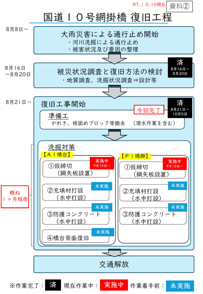 20251014amikake2 708x1024 - 国道10号／網掛橋の復旧工事「交通開放まで1カ月程度」