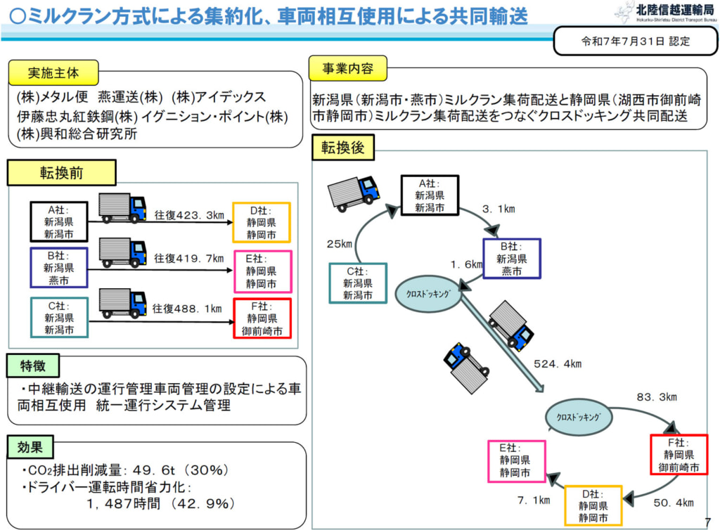 北陸信越運輸局/2025年度「物流総合効率化計画」輸送網集約、共同輸送など8件認定 20251017hokuriku2 1024x754 - 北陸信越運輸局/2025年度「物流総合効率化計画」輸送網集約、共同輸送など8件認定