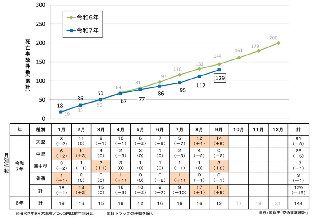 20251020jiko 1024x711 - 交通事故統計／25年9月の事業用トラックによる死亡事故、前年より5月増