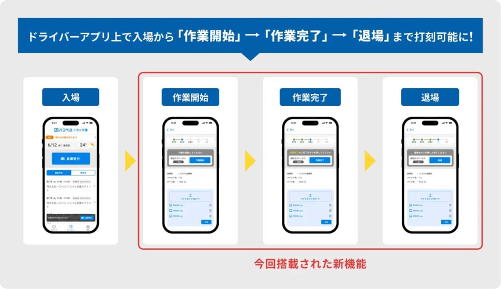 20251021hacoberu 1024x591 - ハコベル／「トラック簿」ドライバーアプリに「作業開始／完了打刻機能」を新搭載